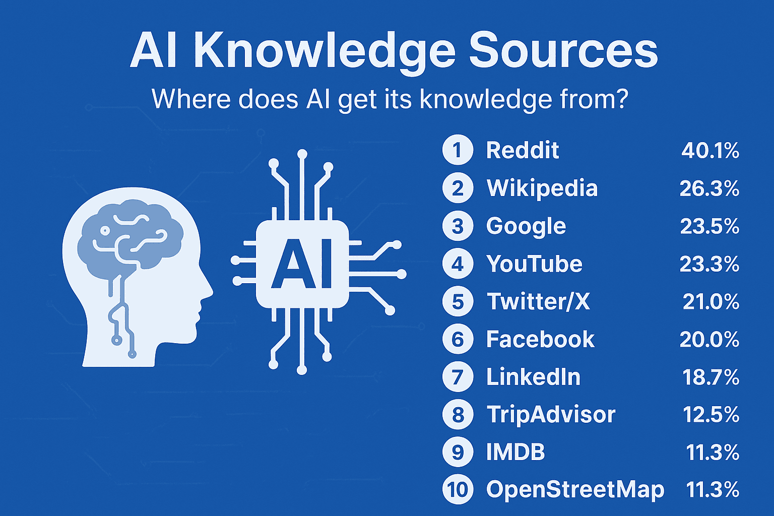Top AI Knowledge Sources 2025